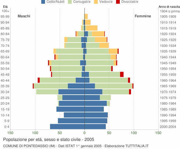 Grafico Popolazione per età, sesso e stato civile Comune di Pontedassio (IM)