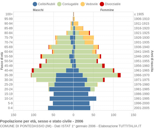 Grafico Popolazione per età, sesso e stato civile Comune di Pontedassio (IM)