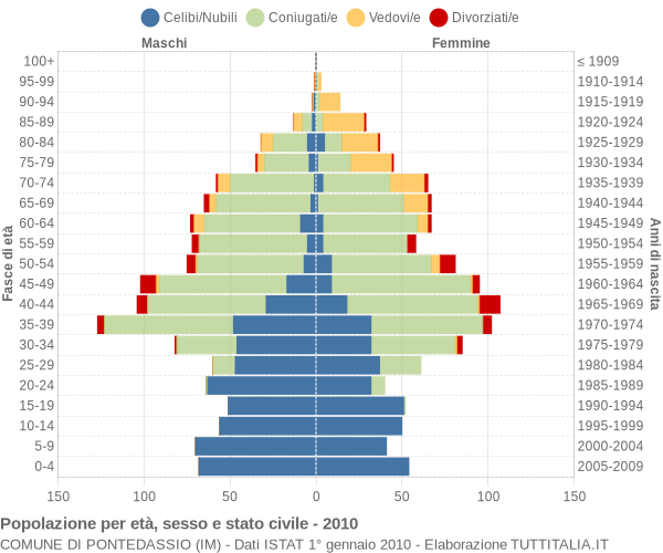 Grafico Popolazione per età, sesso e stato civile Comune di Pontedassio (IM)