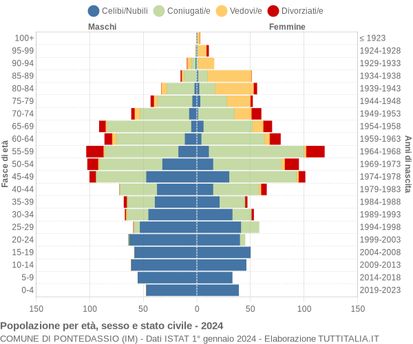 Grafico Popolazione per età, sesso e stato civile Comune di Pontedassio (IM)