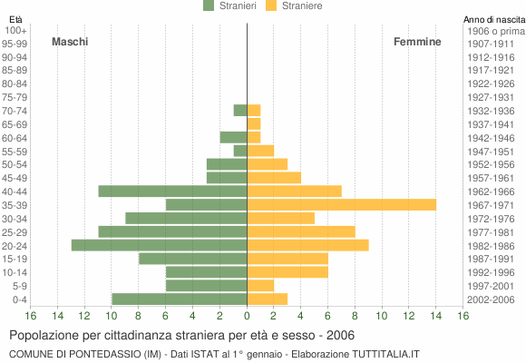 Grafico cittadini stranieri - Pontedassio 2006