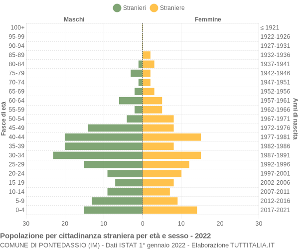 Grafico cittadini stranieri - Pontedassio 2022