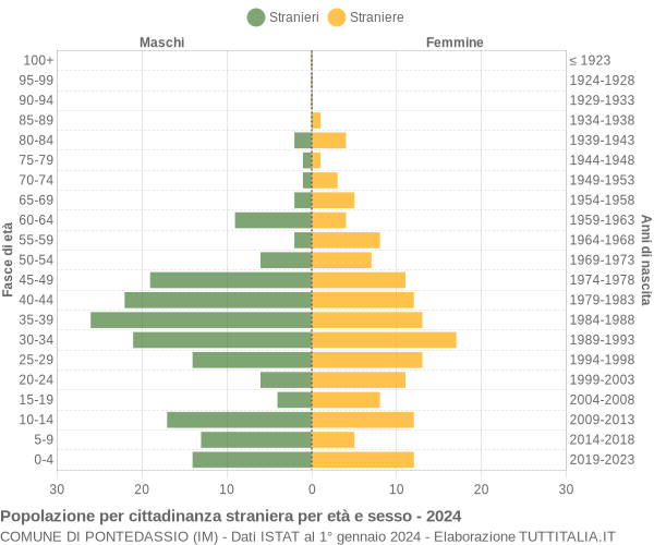 Grafico cittadini stranieri - Pontedassio 2024