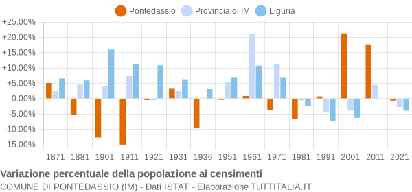 Grafico variazione percentuale della popolazione Comune di Pontedassio (IM)