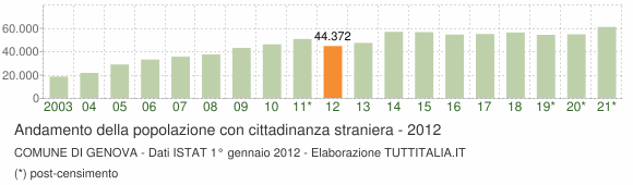 Grafico andamento popolazione stranieri Comune di Genova
