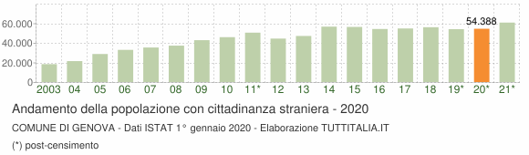 Grafico andamento popolazione stranieri Comune di Genova