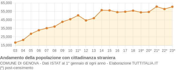 Andamento popolazione stranieri Comune di Genova