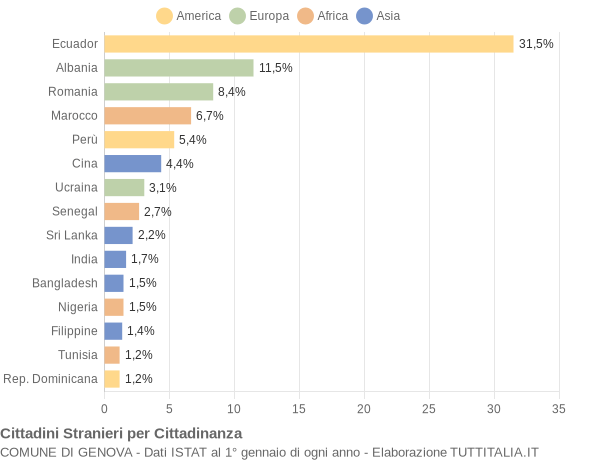 Grafico cittadinanza stranieri - Genova 2014