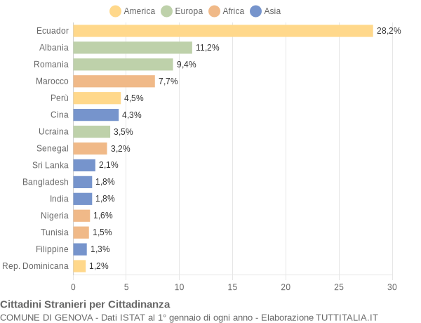 Grafico cittadinanza stranieri - Genova 2016