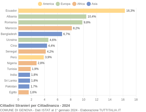 Grafico cittadinanza stranieri - Genova 2024