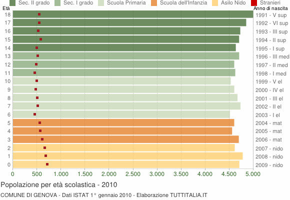 Grafico Popolazione in età scolastica - Genova 2010