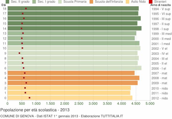 Grafico Popolazione in età scolastica - Genova 2013