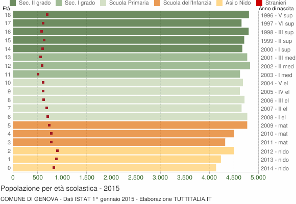 Grafico Popolazione in età scolastica - Genova 2015
