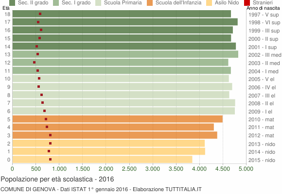 Grafico Popolazione in età scolastica - Genova 2016