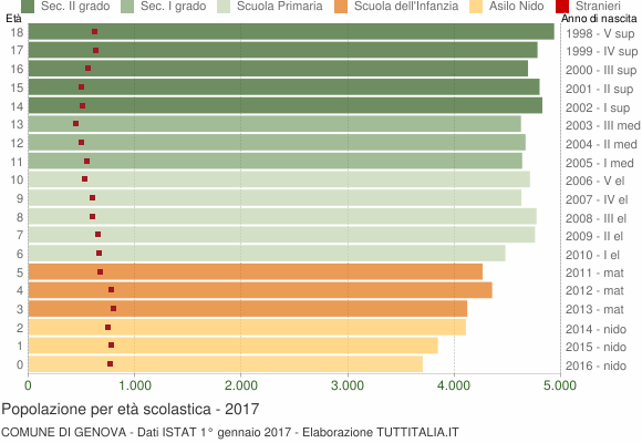 Grafico Popolazione in età scolastica - Genova 2017