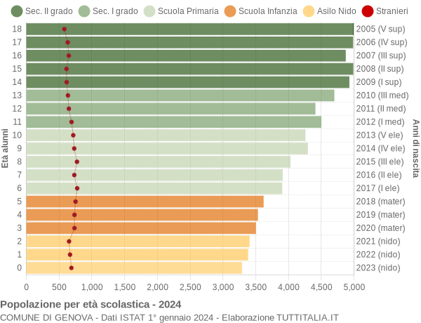 Grafico Popolazione in età scolastica - Genova 2024