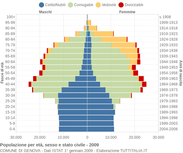 Grafico Popolazione per età, sesso e stato civile Comune di Genova