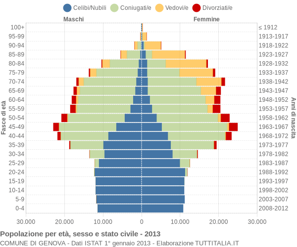 Grafico Popolazione per età, sesso e stato civile Comune di Genova