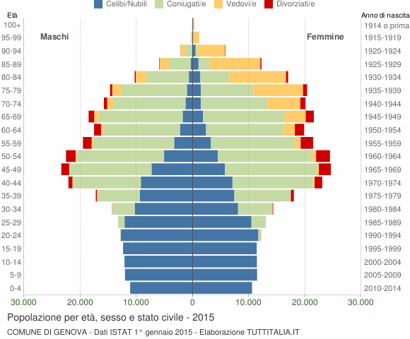 Grafico Popolazione per età, sesso e stato civile Comune di Genova