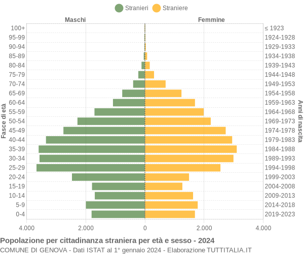 Grafico cittadini stranieri - Genova 2024