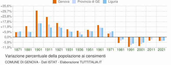 Grafico variazione percentuale della popolazione Comune di Genova