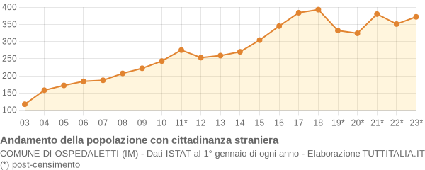 Andamento popolazione stranieri Comune di Ospedaletti (IM)