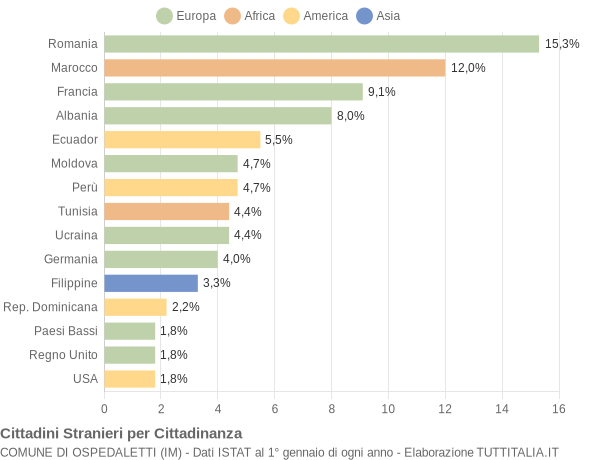 Grafico cittadinanza stranieri - Ospedaletti 2011