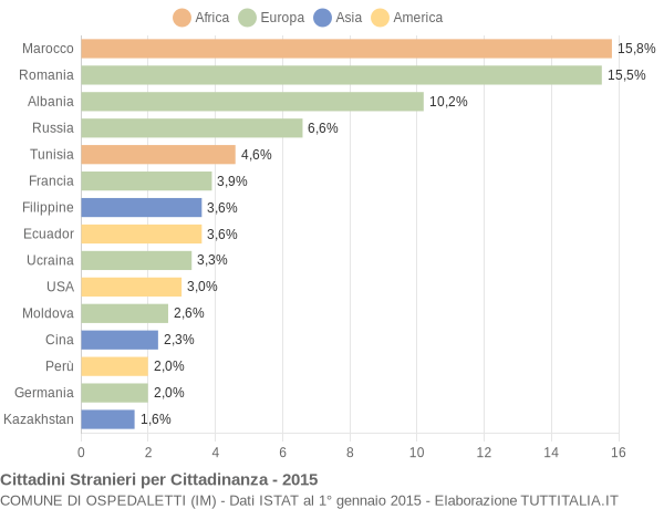 Grafico cittadinanza stranieri - Ospedaletti 2015