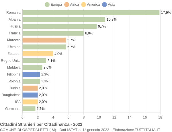 Grafico cittadinanza stranieri - Ospedaletti 2022