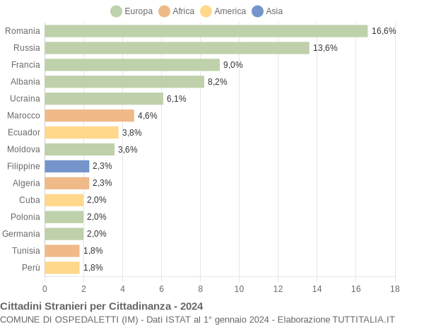 Grafico cittadinanza stranieri - Ospedaletti 2024