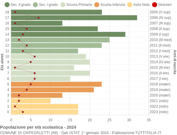 Grafico Popolazione in età scolastica - Ospedaletti 2024