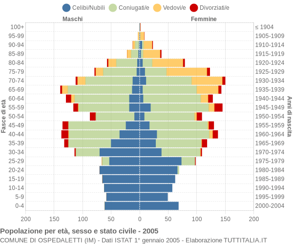 Grafico Popolazione per età, sesso e stato civile Comune di Ospedaletti (IM)