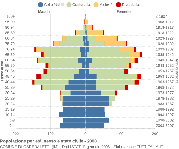 Grafico Popolazione per età, sesso e stato civile Comune di Ospedaletti (IM)