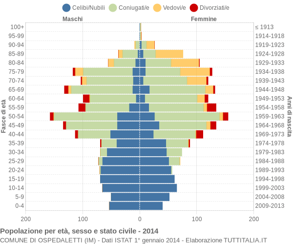 Grafico Popolazione per età, sesso e stato civile Comune di Ospedaletti (IM)