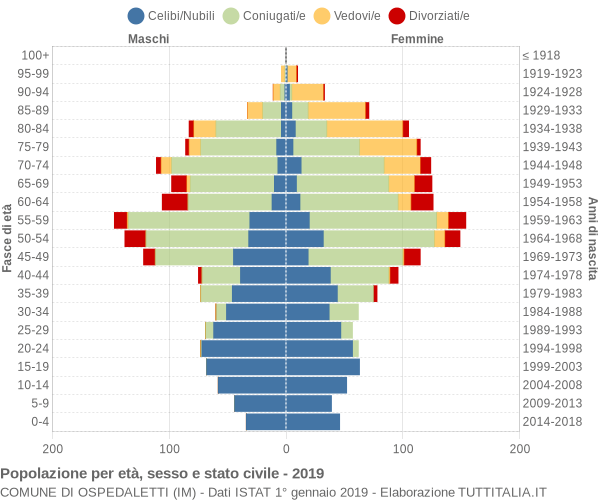 Grafico Popolazione per età, sesso e stato civile Comune di Ospedaletti (IM)