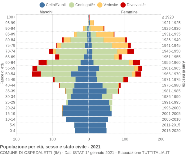 Grafico Popolazione per età, sesso e stato civile Comune di Ospedaletti (IM)