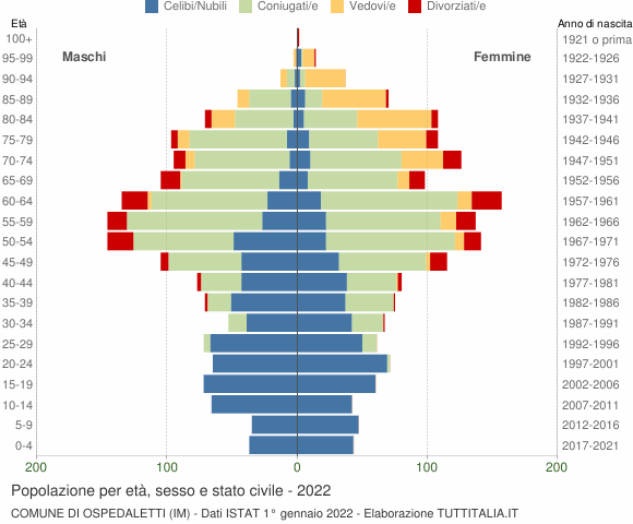 Grafico Popolazione per età, sesso e stato civile Comune di Ospedaletti (IM)