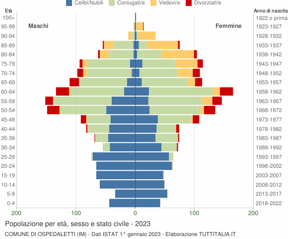 Grafico Popolazione per età, sesso e stato civile Comune di Ospedaletti (IM)