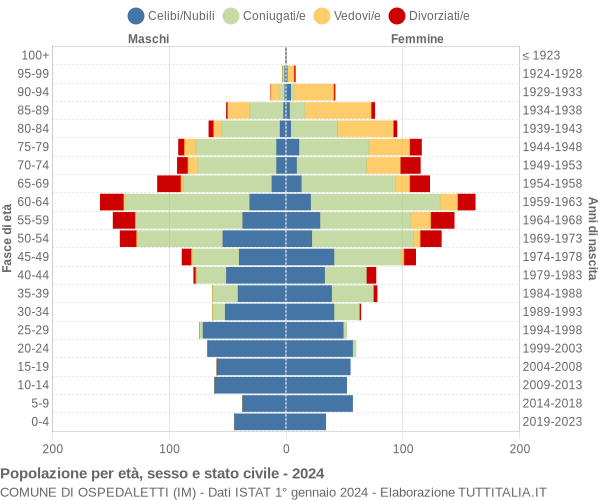 Grafico Popolazione per età, sesso e stato civile Comune di Ospedaletti (IM)