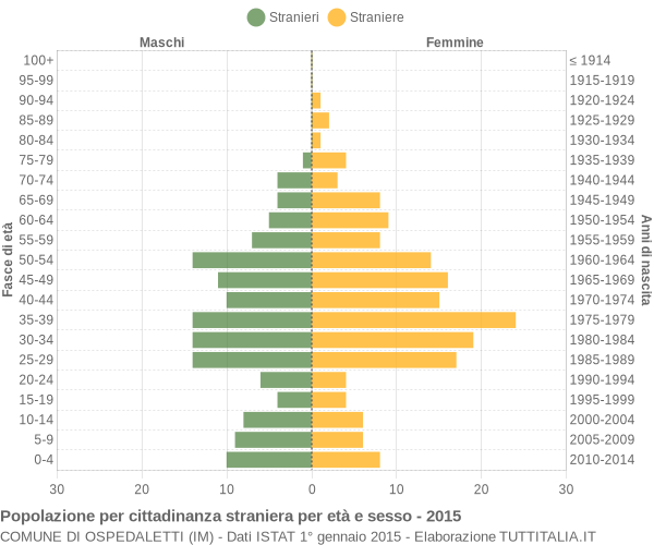 Grafico cittadini stranieri - Ospedaletti 2015