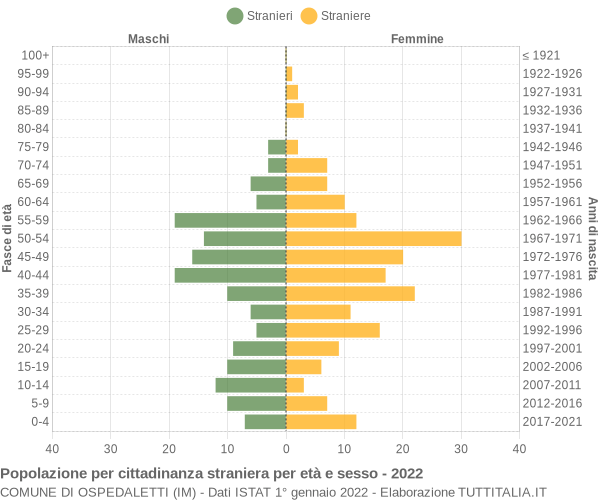 Grafico cittadini stranieri - Ospedaletti 2022