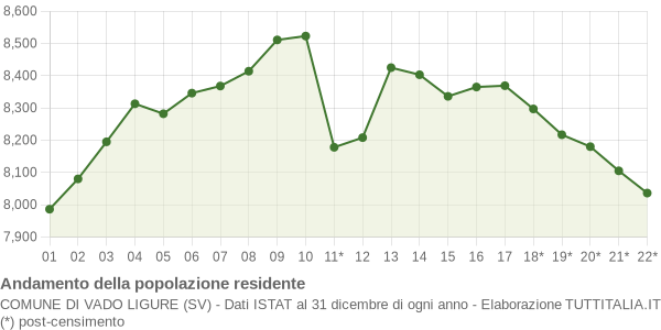 Andamento popolazione Comune di Vado Ligure (SV)