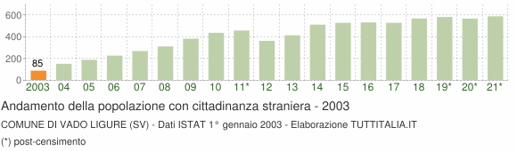 Grafico andamento popolazione stranieri Comune di Vado Ligure (SV)