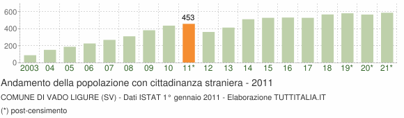 Grafico andamento popolazione stranieri Comune di Vado Ligure (SV)