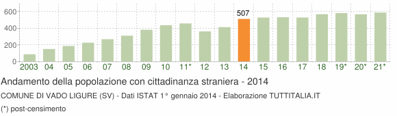 Grafico andamento popolazione stranieri Comune di Vado Ligure (SV)