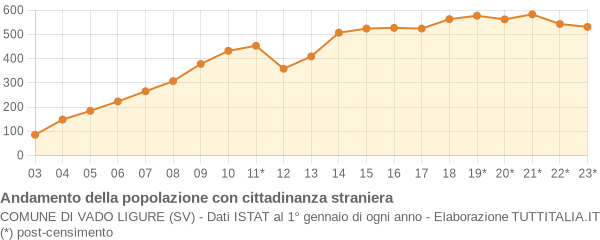 Andamento popolazione stranieri Comune di Vado Ligure (SV)