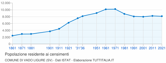 Grafico andamento storico popolazione Comune di Vado Ligure (SV)
