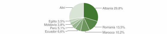 Grafico cittadinanza stranieri - Vado Ligure 2011