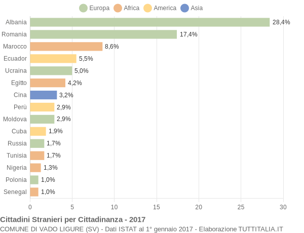 Grafico cittadinanza stranieri - Vado Ligure 2017