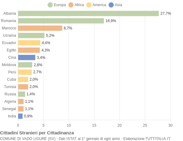 Grafico cittadinanza stranieri - Vado Ligure 2018